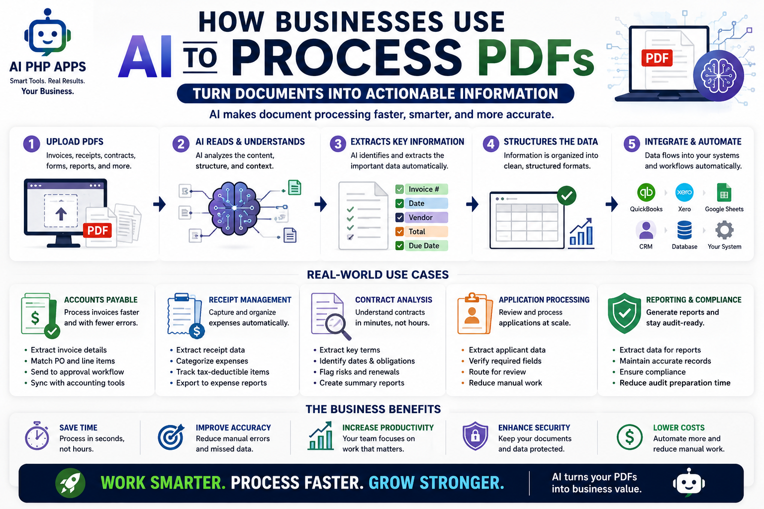 Business workflow showing AI processing PDF invoices, contracts, receipts, reports, and forms into organized structured data.